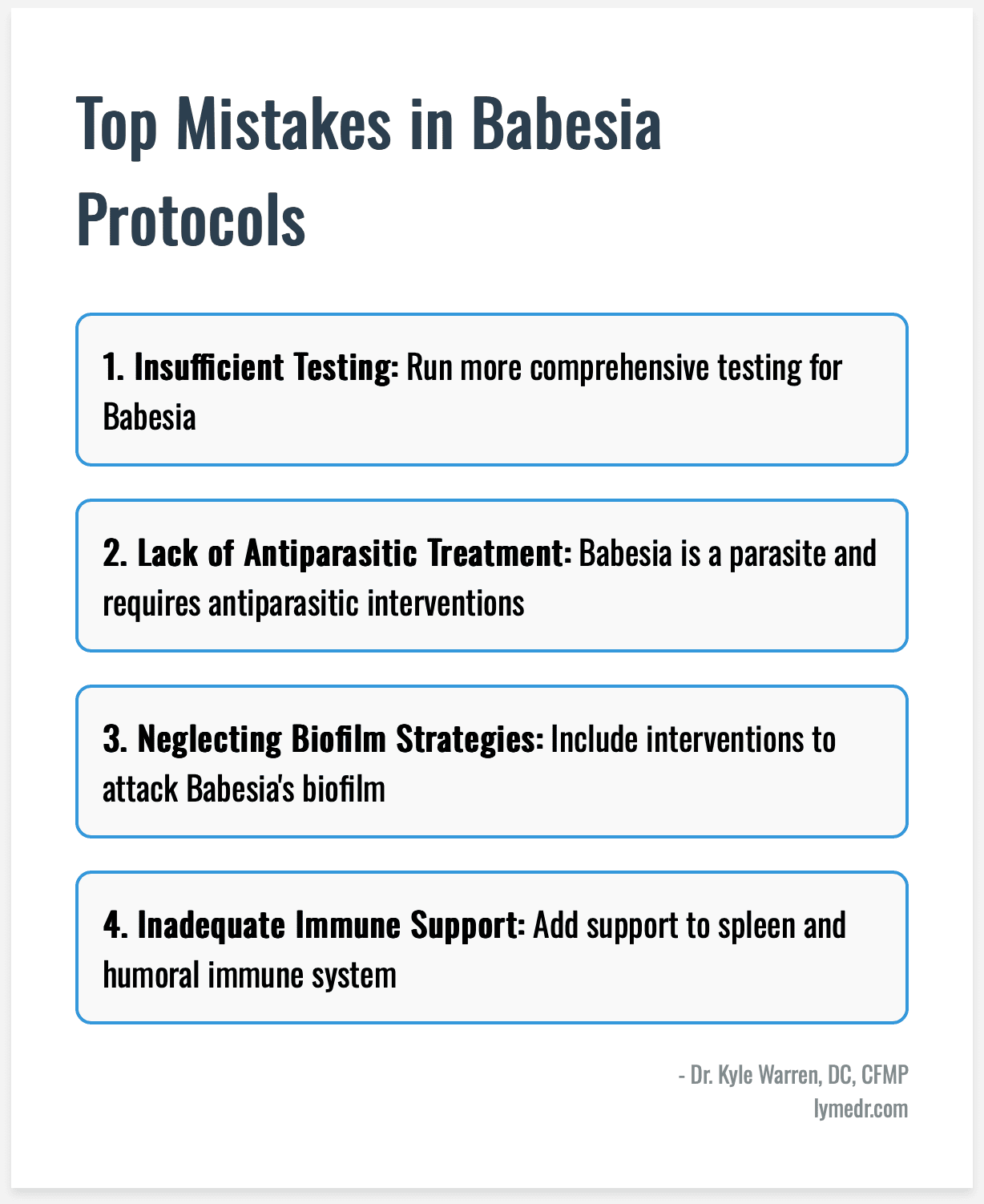 Infographic from LymeDr.com titled 'Top Mistakes in Babesia Protocols' by Dr. Kyle Warren, DC, CFMP, highlighting four critical treatment errors: 1) Insufficient Testing - recommending more comprehensive Babesia testing; 2) Lack of Antiparasitic Treatment - emphasizing that Babesia requires specific antiparasitic interventions as it's a parasite; 3) Neglecting Biofilm Strategies - stressing the importance of including treatments that address Babesia's biofilm; and 4) Inadequate Immune Support - advising additional support for the spleen and humoral immune system. This educational resource helps practitioners avoid common pitfalls in treating babesiosis.