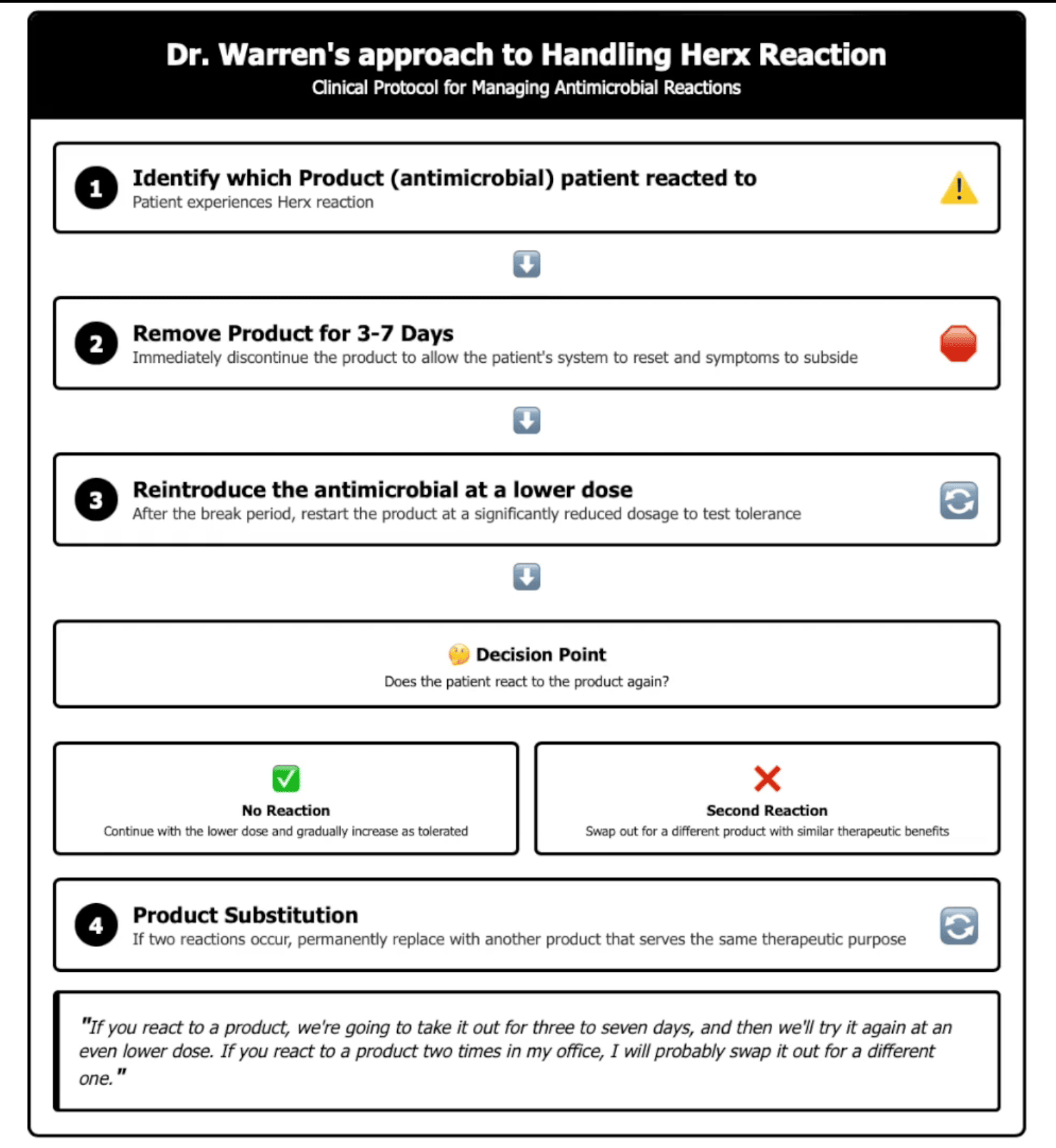Dr. Warren's 4-step clinical protocol for managing Herx reactions in Lyme treatment - identify antimicrobial trigger, remove for 3-7 days, reintroduce at lower dose, substitute if needed