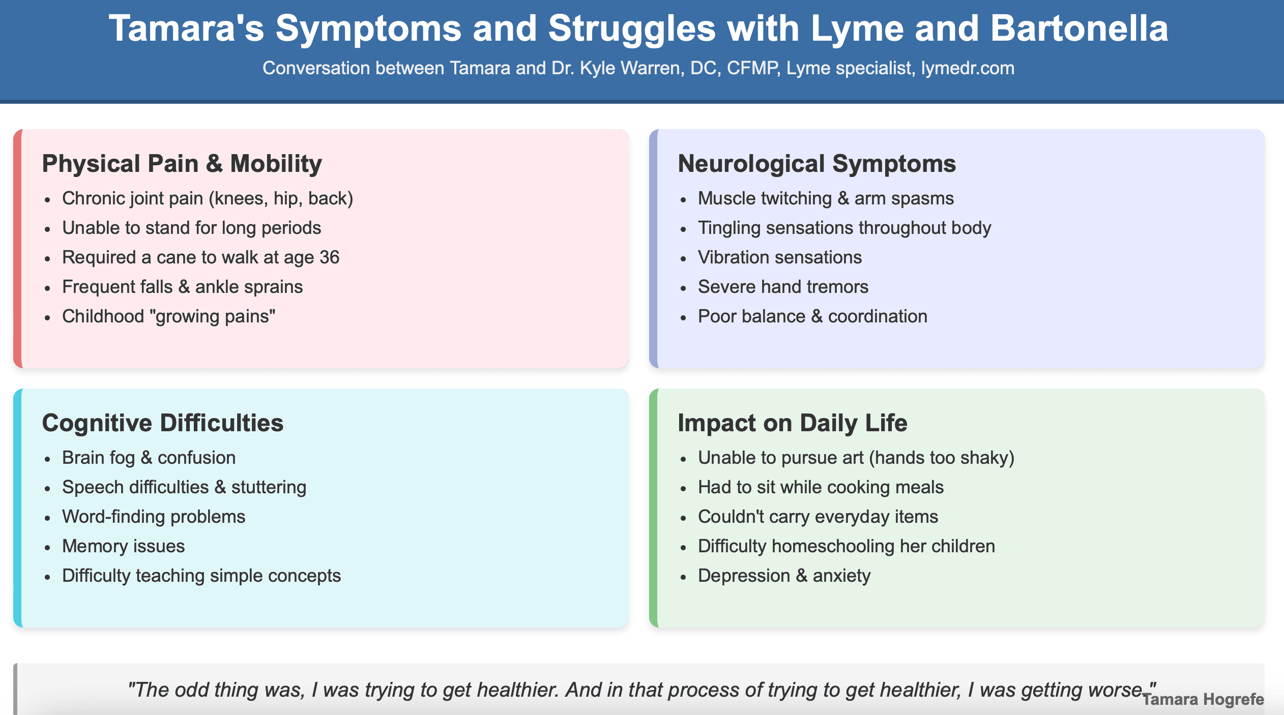 Infographic: Tamara's Symptoms and Struggles with Lyme and Bartonella Disease - Detailed chart showing physical pain, neurological symptoms, cognitive difficulties, and daily life impacts of chronic Lyme disease based on patient experience with Dr. Kyle Warren.