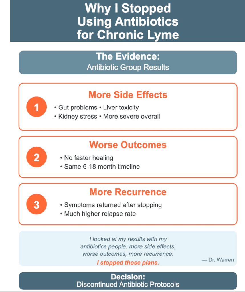 Desktop - Antibiotic failure in chronic Lyme treatment infographic - Dr. Warren's data showing increased side effects, no faster healing, and more symptom recurrence leading to protocol discontinuation