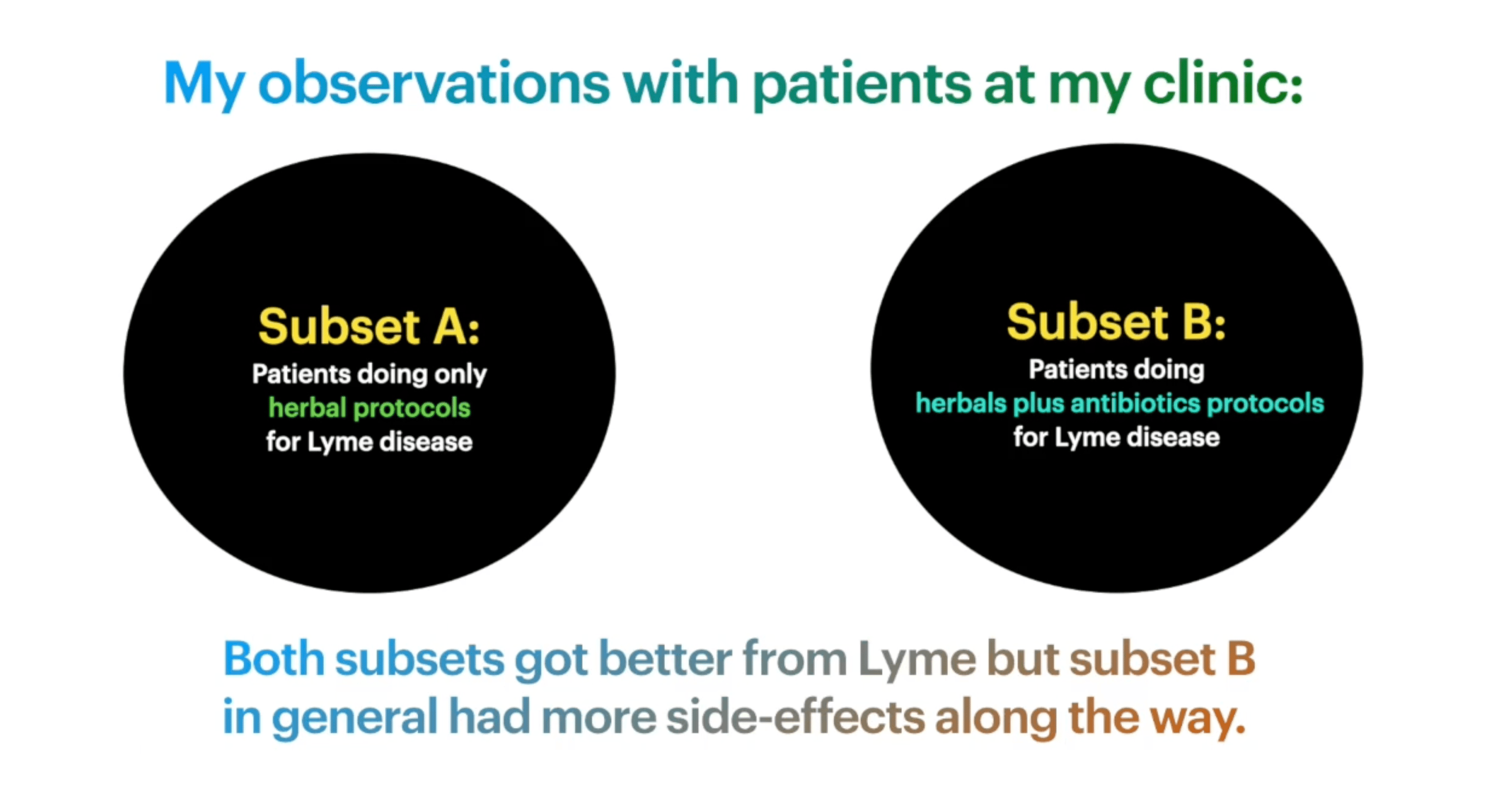 Comparative clinical observations infographic by Dr. Kyle Warren, DC, CFMP, Lyme specialist in Minnesota (lymedr.com). The image shows two black circles labeled 'Subset A: Patients doing only herbal protocols for Lyme disease' and 'Subset B: Patients doing herbals plus antibiotics protocols for Lyme disease.' Text at bottom concludes: 'Both subsets got better from Lyme but subset B in general had more side-effects along the way.' This represents Dr. Warren's clinical findings comparing treatment outcomes and side effect profiles between herbal-only versus combined herbal-antibiotic approaches in Lyme disease management.