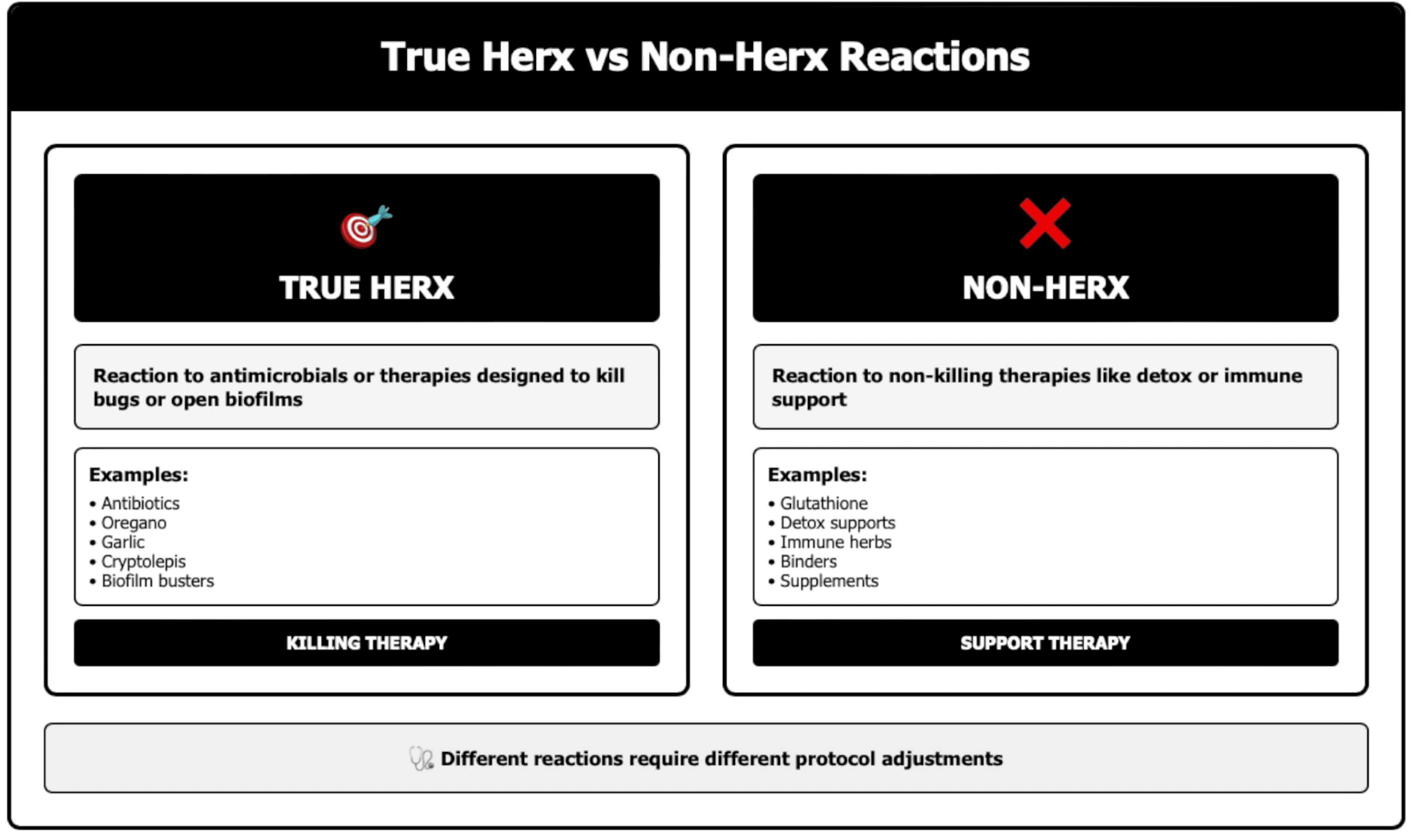 Comparison chart distinguishing true Herx reactions from antimicrobials versus non-Herx reactions from support therapies in Lyme disease treatment protocol adjustments