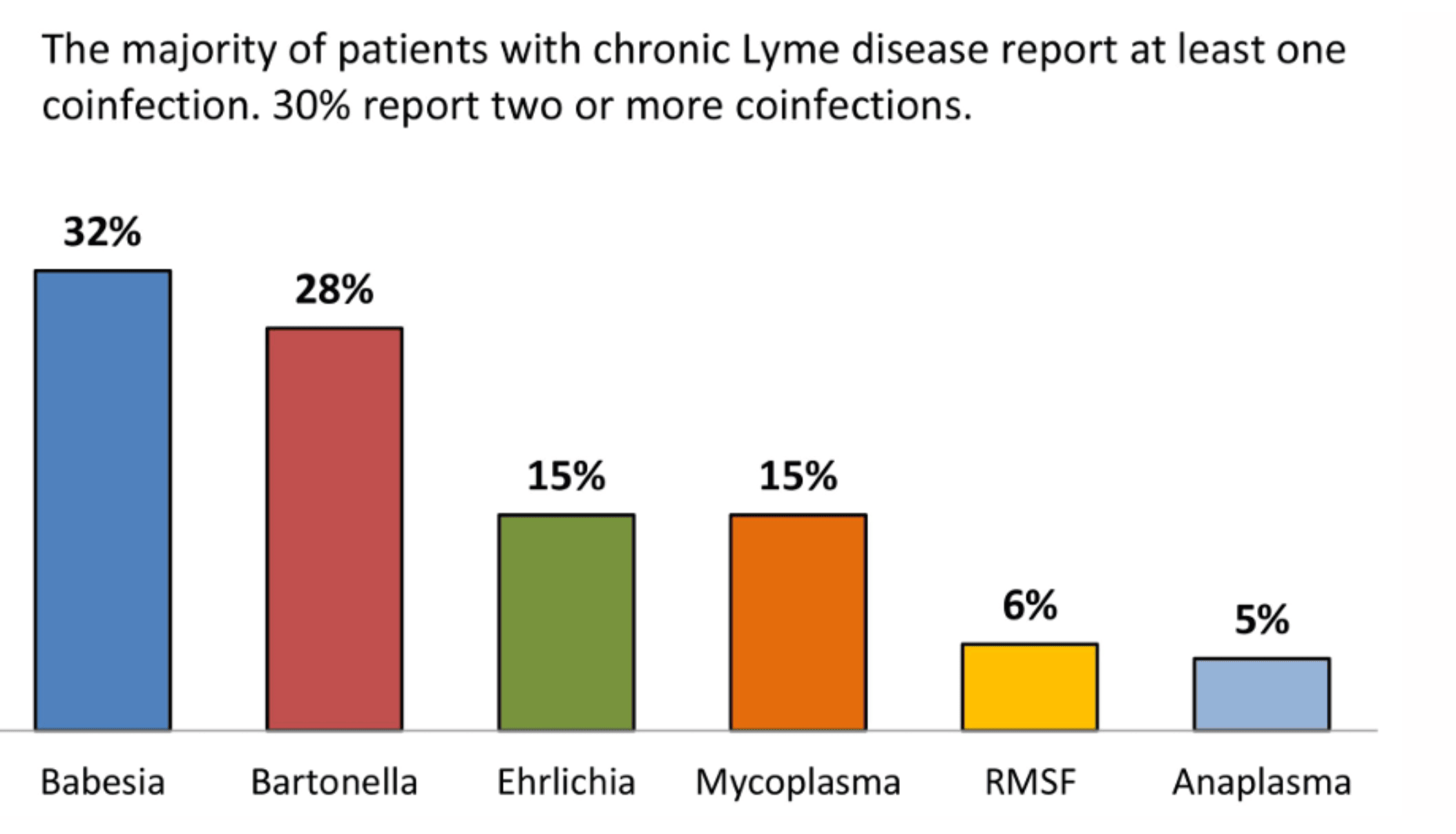 Bar chart from lymedr.com illustrating Dr. Hinchey's study on coinfections in chronic Lyme disease patients. The graph shows Babesia as the most common coinfection at 32%, followed by Bartonella at 28%, Ehrlichia and Mycoplasma both at 15%, RMSF at 6%, and Anaplasma at 5%. The headline states that the majority of chronic Lyme patients report at least one coinfection, with 30% reporting two or more coinfections.